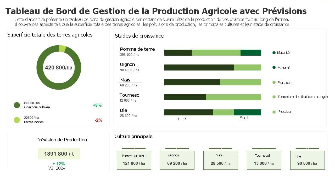 Tableau de bord du Centre des Opérations Agricoles