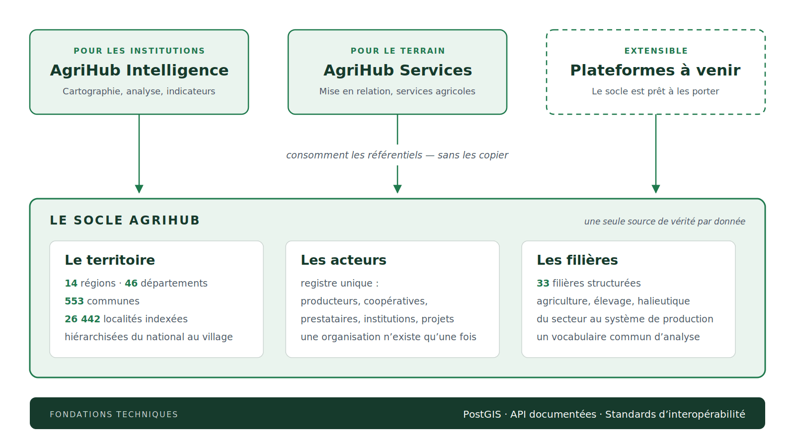 Architecture AgriHub : les plateformes consomment un socle métier commun de référentiels partagés